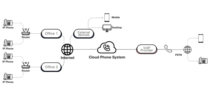 boileau business communications how cloud based phone system works-1